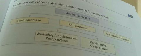 Lf 11.Geschäftsprozesse darstellen und optimieren ... Struktur von Geschäftsprozessen