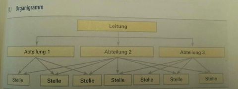 Lf 11.Geschäftsprozesse darstellen und optimieren ... Mehrliniensystem