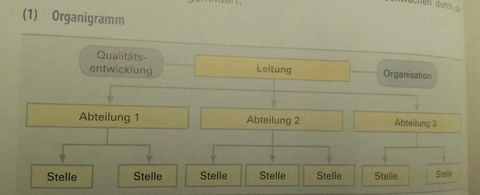 Lf 11.Geschäftsprozesse darstellen und optimieren ... Stabliniensystem (Stablinienorganisation)