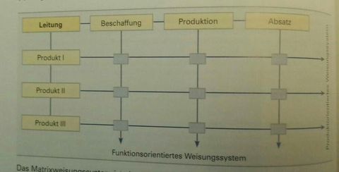 Lf 11.Geschäftsprozesse darstellen und optimieren ... Matrixsystem
