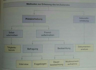 Lf 11.Geschäftsprozesse darstellen und optimieren ... Methoden zur Erfassung des ist Zustand