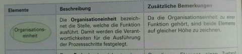 Lf 11.Geschäftsprozesse darstellen und optimieren ... Organisationdeinheit