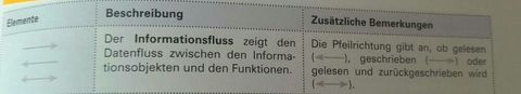 Lf 11.Geschäftsprozesse darstellen und optimieren ... Informationsfluss