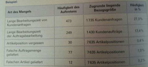 Lf 11.Geschäftsprozesse darstellen und optimieren ... Quantifizierung der Mängel