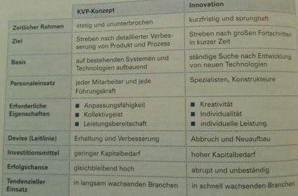Lf 11.Geschäftsprozesse darstellen und optimieren ... Unterschied von KVP und Innovation
