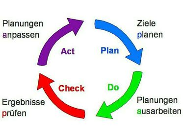 Lf 11.Geschäftsprozesse darstellen und optimieren ... PDCA - Kreislauf zur kontinuierlichen Verbesserung der Prozesse