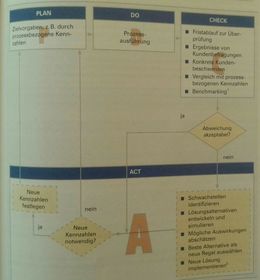 Lf 11.Geschäftsprozesse darstellen und optimieren ... PDCA Ablauf