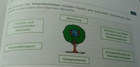 Lf 12 Veranstaltungen und Geschäftsreisen organisieren ... ökologische und soziale Grundlagen (Ressourcen nachhaltig nutzen)