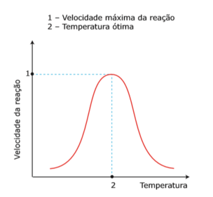 Influência da temperatura