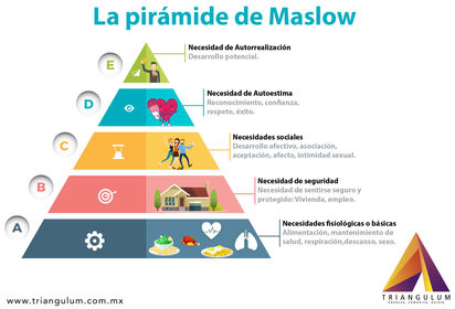 ¿Pirámide de Maslow?