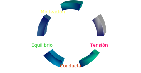 ¿Cuál es el ciclo motivacional?