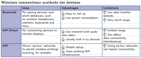Wireless connections methods for devices