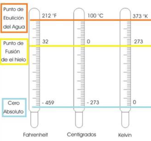 Comparación de escalas