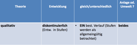Piagets kognitive Entwicklungstheorie