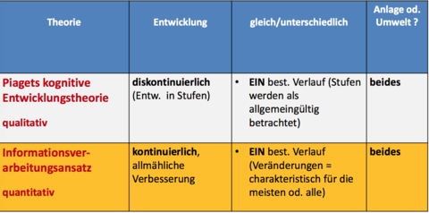 3.) Kognitive Vorraussetzungen des Lernens II