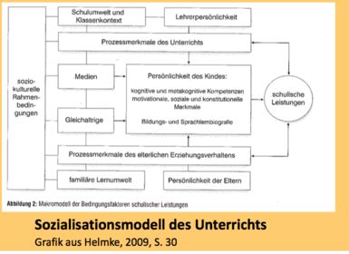 Bedingungsfaktoren schulischer Leistungen Diagramm Sozialisationsmodell des Unterrichts
