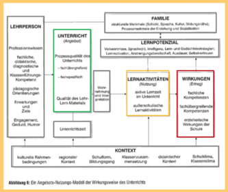 Bedingungsfaktoren schulischer Leistungen Angebot‐Nutzen Modell – Wirkweise des Unterrichts Diagramm