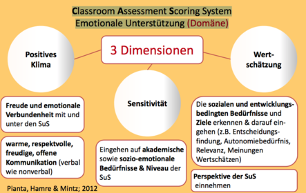 Classroom Assessment Scoring System Emotionale Unterstützung (Domäne)# Diagramm