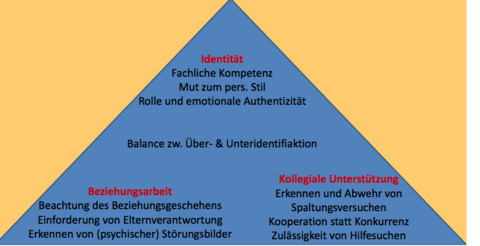 Gesundheitsprophylaxe nach dem Freiburger Modell 3 Enden des Dreiecks