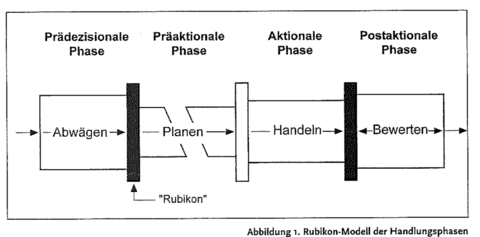 Rubikon-Modell der Handlungsphasen Diagramm