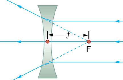 Describe the ray pattern of a diverging lens
