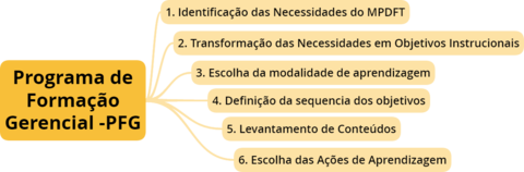 Apresentação PFG