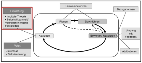 7.) Motivationale und Emotionale Bedingungen des Lernens II