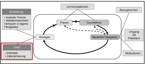 Wert im Diagramm
