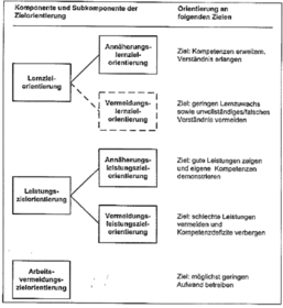 Zielorientierung Diagramm