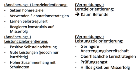 Folgen der Zielorientierung (4) Annäherungslernzielorientierung Annäherungsleistungszielorientierung Vermeidungslernzielorientierung Verm...