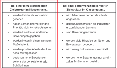 Für die Praxis: Zielorientierung im Unterricht Bei einer lernzielorientierten Zielstruktur im Klassenraum