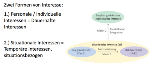 Zwei Formen von Interesse: