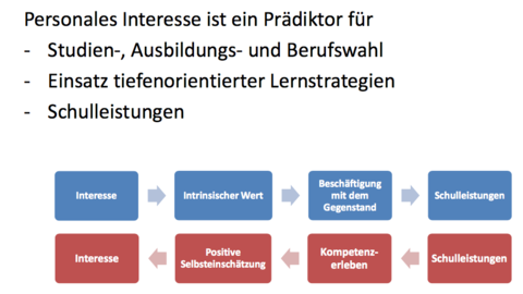 Folgen von Interesse Personales Interesse ist ein Prädiktor für Reaktionskette