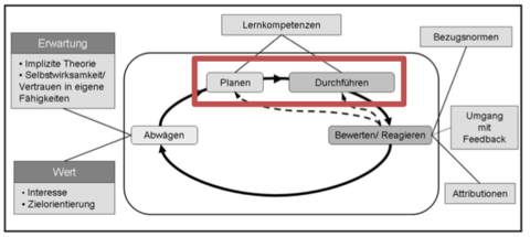 PLANEN & DURCHFÜHREN