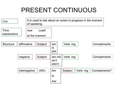 Present Progressive