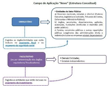 Campo de Aplicação da NBCT