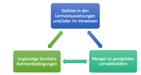 Lernstörungen: Ein verhaltensanalytisches Bedingungsmodell 3 Faktoren, die einander beeinflussen und Lernstörungen bilden