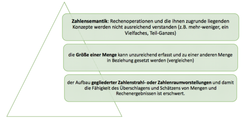 Symptome der Rechenstörung 1