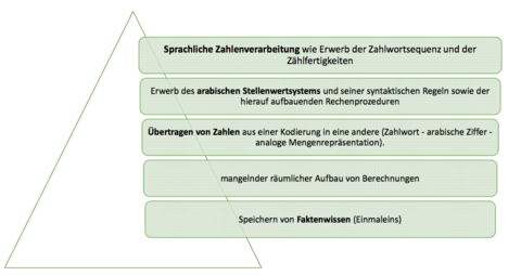Symptome der Rechenstörung 2