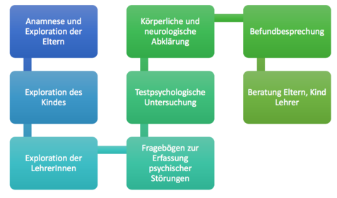 Die Abklärung von Lernstörungen bedarf einer umfassenden Diagnostik