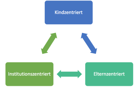 Multimodale Behandlung 3 Faktoren