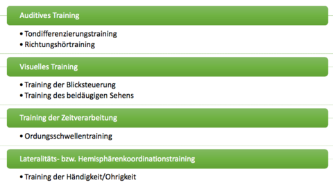 Training kognitiver Basisfunktionen ???