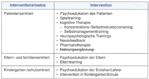 Interventionsformen bei ADHS