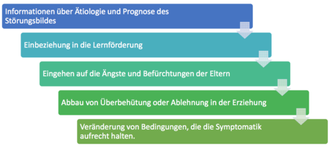 Eltern- und familienzentrierte Interventionen