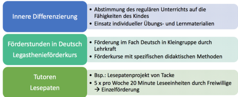 Möglichkeiten der Förderung in der Schule (Bsp. LRS)