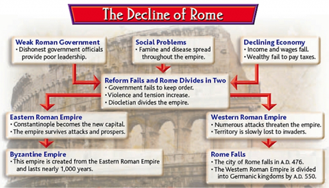 Decline of Rome