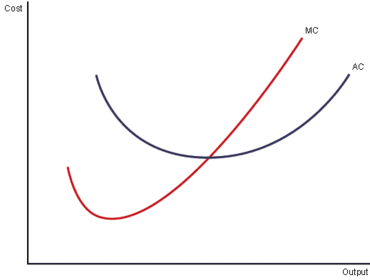 Where MC=AC is the optimal output. This is the point where the firm has achieved the lowest cost combination between FC and VC. At this p...