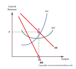 Sales Revenue Maximisation MR=0