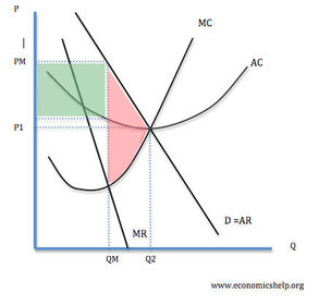 Average Cost Pricing