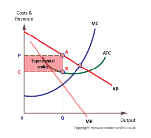 Marginal Cost Pricing MC=AR